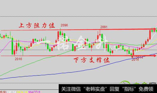 上方阻力位