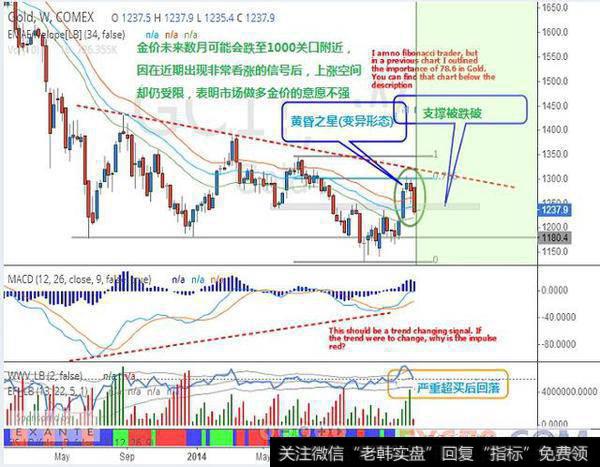 周线黄昏之星，黄金趋势逆转恐将开启