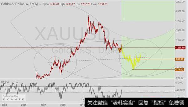 金价接下来可能出现2007-2010年期间行情的逆向行情