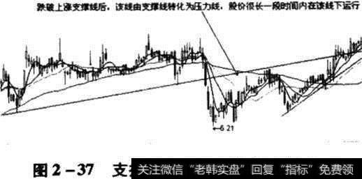 图2-37支撑线与压力线转化示意图Ⅲ