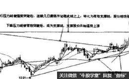 支撑线与压力线的转化，颈线与通道理论