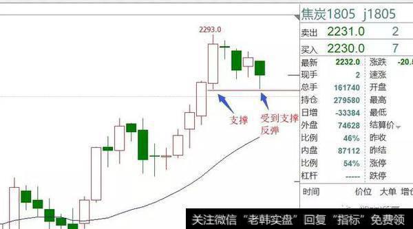 焦炭，夜盘跳水，受到进攻k支撑反弹，短空减仓