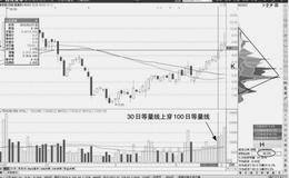 等量线突破形态实战要点