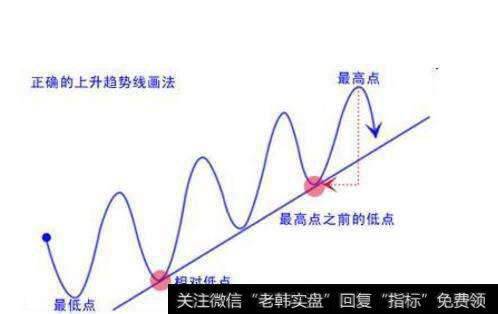 股票<a href='/qushixian/'>趋势线</a>