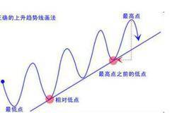 如何判断<em>股票趋势线</em>？判断股票趋势线的要点分析