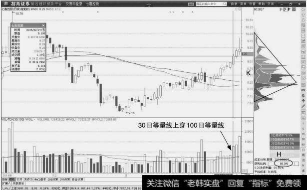 七喜控股：<a href='/hongguan/289486.html'>量价</a>起升走势