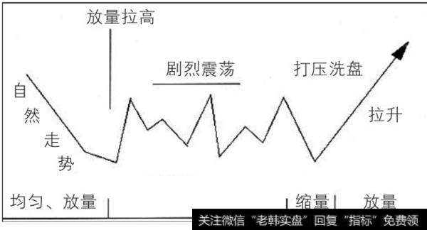 放量震荡的方式拉升