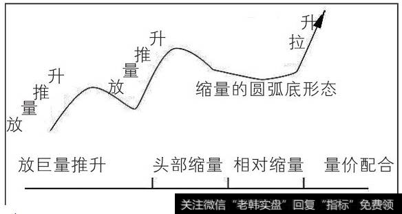 缩量做底后拉升