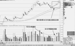 短期等量线“回撤”长期等量线的机会：30日等量线回调100日等量线