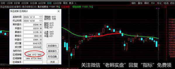 深证指数是微涨2.38%