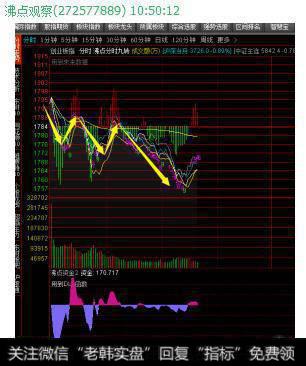 上证指数三重底，加上底背离结构，有助于成功筑底