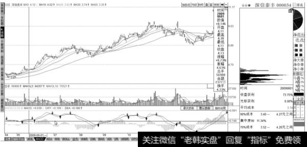 深信泰丰(000034)的K线分析图