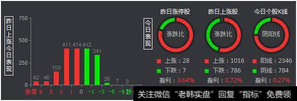 昨日上涨股今日表现