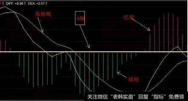 MACD精准把握买卖点