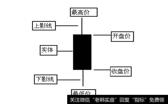 收盘价低于开盘价