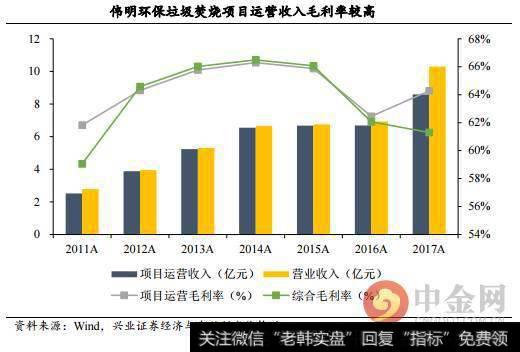 伟明环保垃圾焚烧项目运营收入毛利率较高