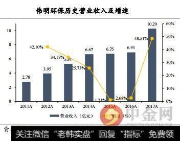 伟明环保历史营业收入及增速