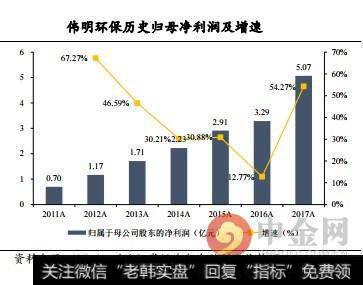 伟明环保历史归母净利润及增速