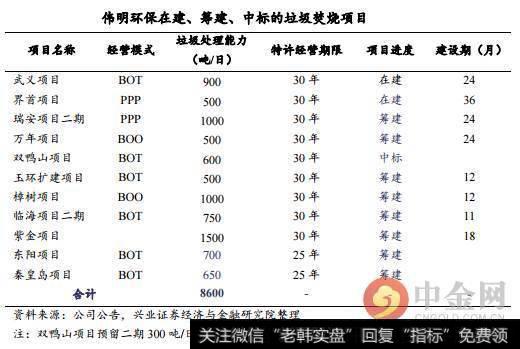 伟明环保在建、筹建、中标的垃圾焚烧项目