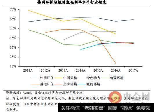 伟明环保垃圾焚烧毛利率水平行业领先