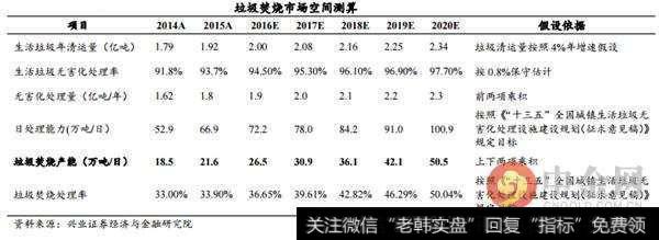 垃圾焚烧市场空间测算