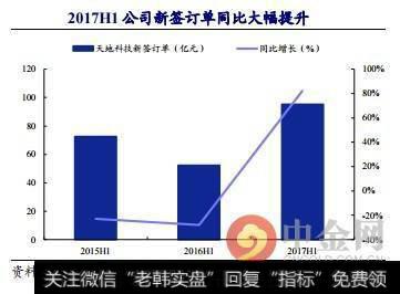 2017H1公司新签订单同比大幅提升