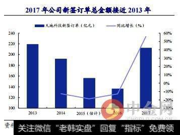 2017年公司新签订单总金额接近2013年