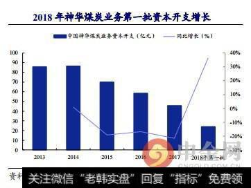 2018年神华煤炭业务第一批资本开支增长