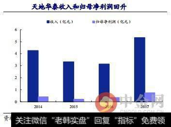 天地华泰收入和归母净利润回升