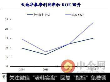 天地华泰净利润率和ROE回升