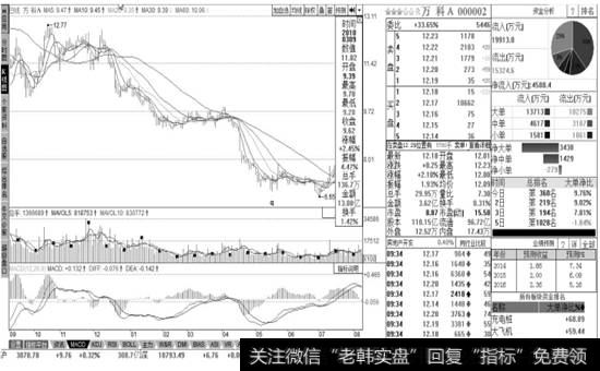 万科A(000002) 反转下跌