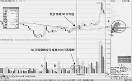 30日等量线金叉穿越100日等量线