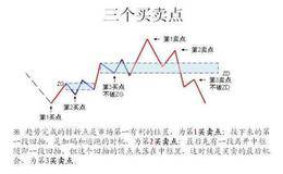 如何把握住股票买卖点