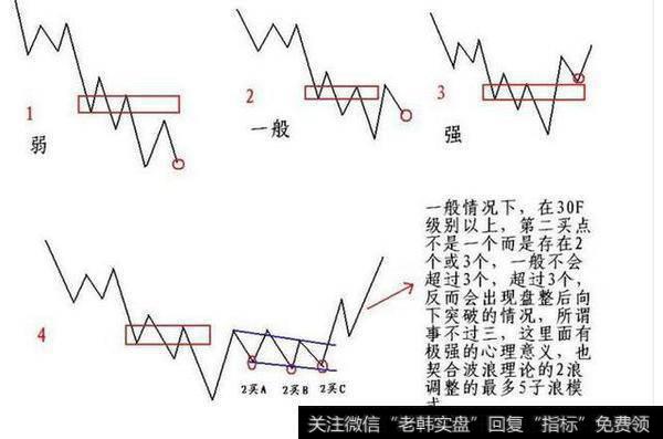 三个买卖点的终极完美