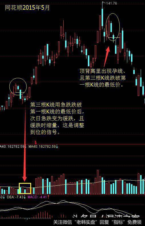 单顶出现孕线、且第三根K线跌破第一根K线的最低价