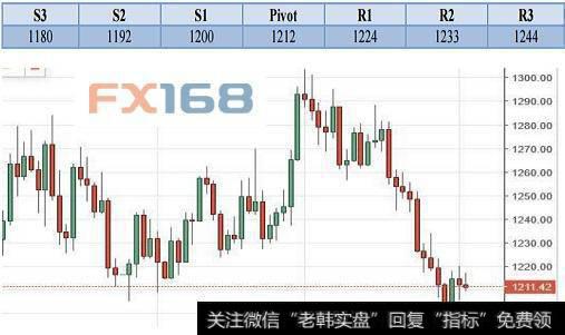 机构黄金技术分析：射击之星什么的暂且搁置一边--非农来了