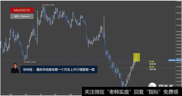 黄金日线看跌孕线意味着一个月来上升行情要歇一歇