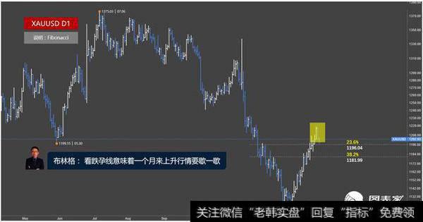 黄金日线看跌孕线意味着一个月来上升行情要歇一歇