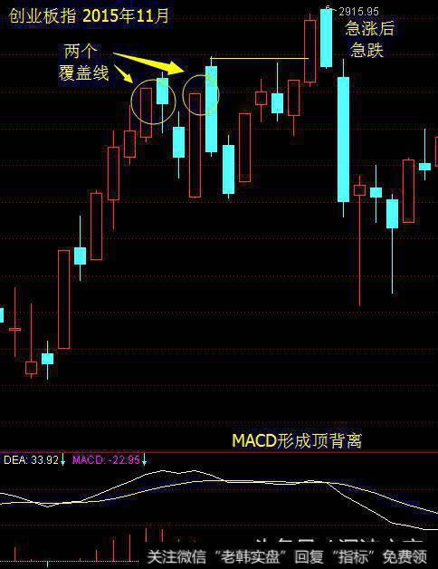 急涨后急跌