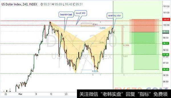 美元指数短期格局：黄昏之星 + 看跌蝴蝶形态