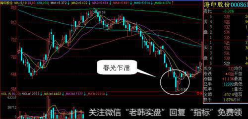 低档急跌后切入线