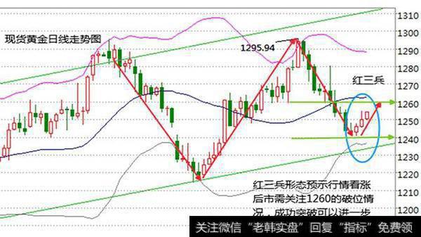 黄金走势图现“红三兵” 新一轮黄金牛市来临了吗