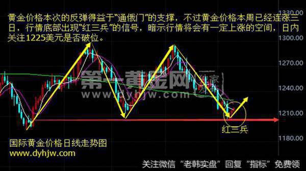 国际黄金价格日线走势图