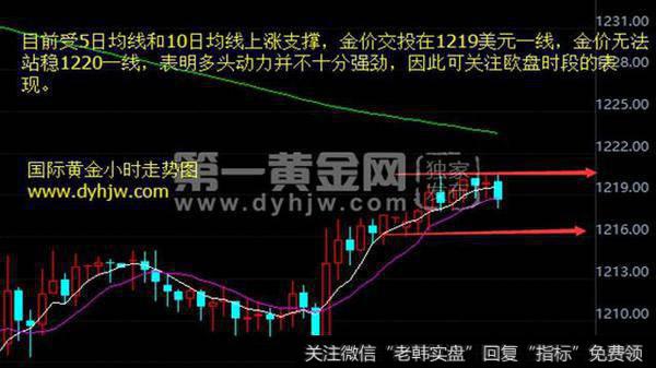 国际黄金小时走势图