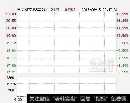 <a href='/longhubang/119865.html'>三变科技</a>成“变脸王” 股价3日收出涨停“多方炮”