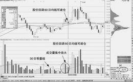 放量期间的建仓机会
