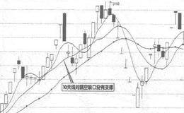 跳空缺口与平均线的关系