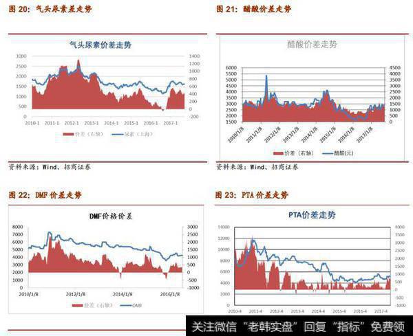 基础化工行业涨价潮，看好维生素、醋酸、DMI涨价行情