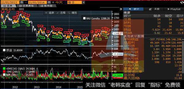 商品趋势神器：DMI动向指数 洞悉行情快人一步