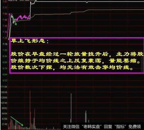 股票技术分析：如何运用分时图去买在低点